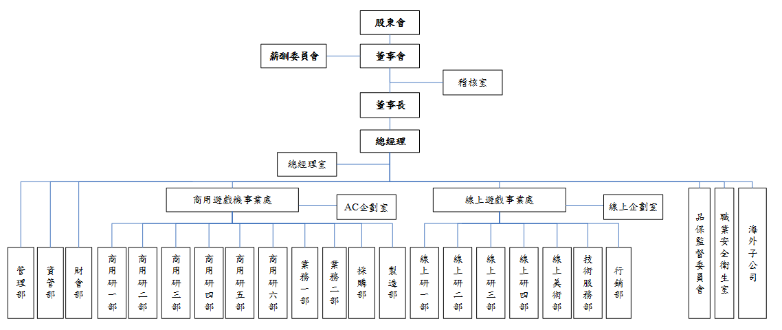 公司組織圖
